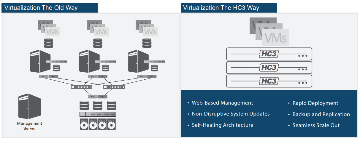 HC3 Virtualization Platform Deployment