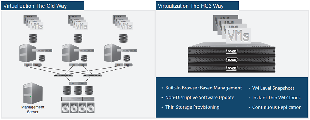 HC3 Virtualization Platform Deployment